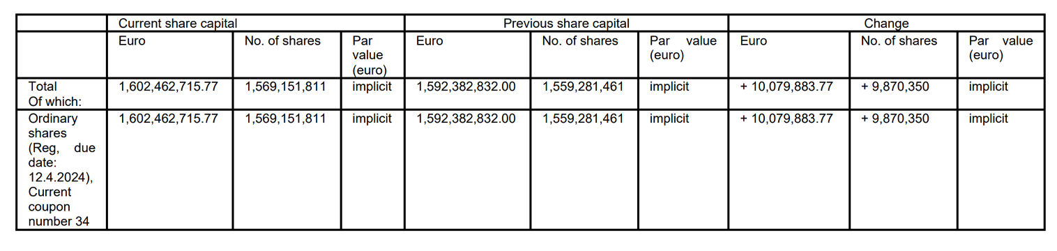 Modification of the Share capital