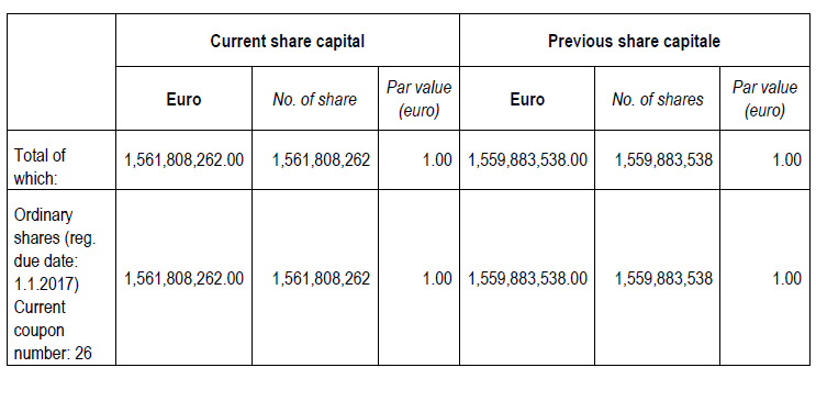 Modification of the share capital