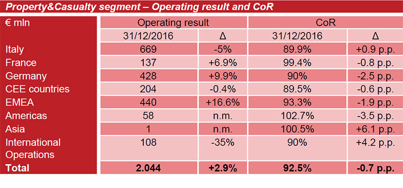 P&amp;C SEGMENT: OPERATING RESULT UP, PREMIUM INCOME GROWTH. BEST IN CLASS COMBINED RATIO