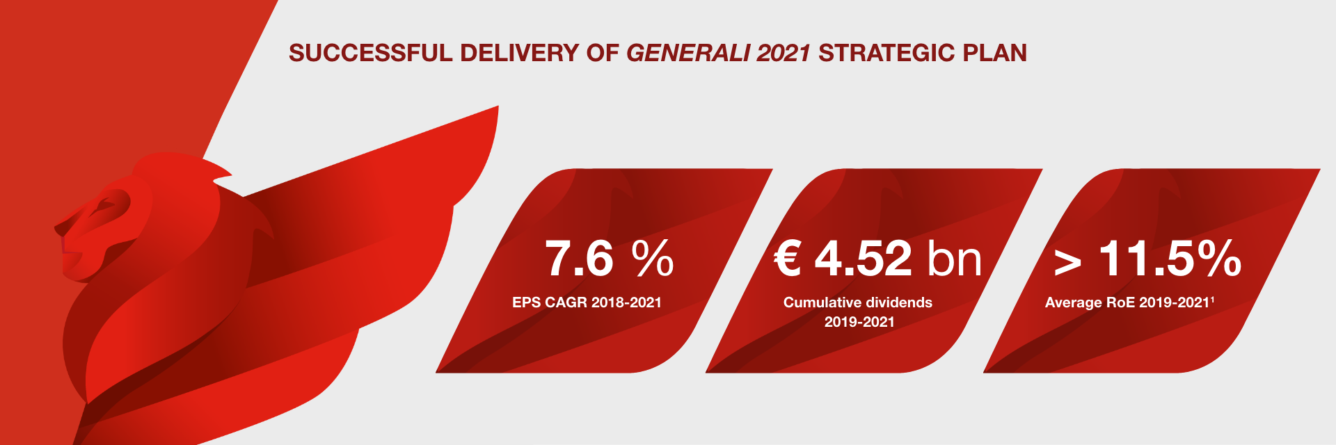 A story of success Generali Group