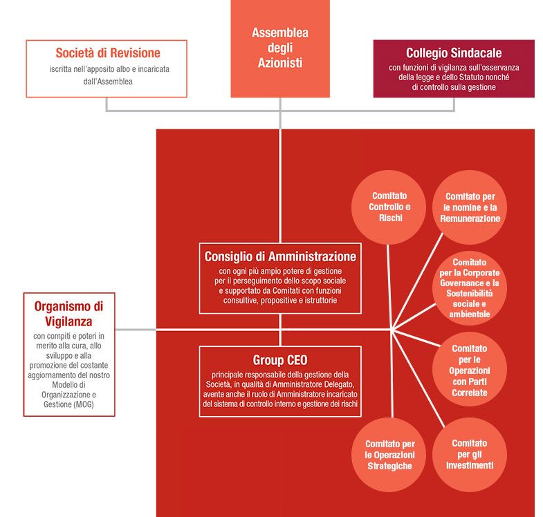 Struttura di Governance di Generali