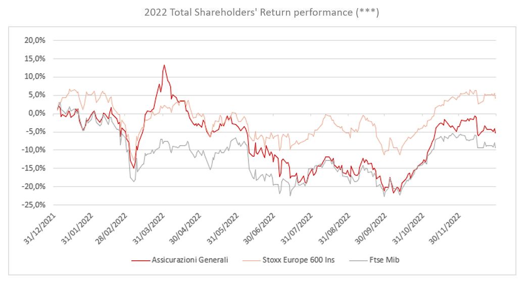 Generali in the Stock Exchange (Total Shareholders Return)