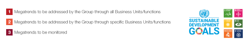Megatrends cluster 3