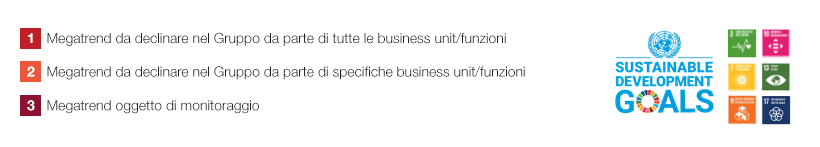 Megatrend fascia 3