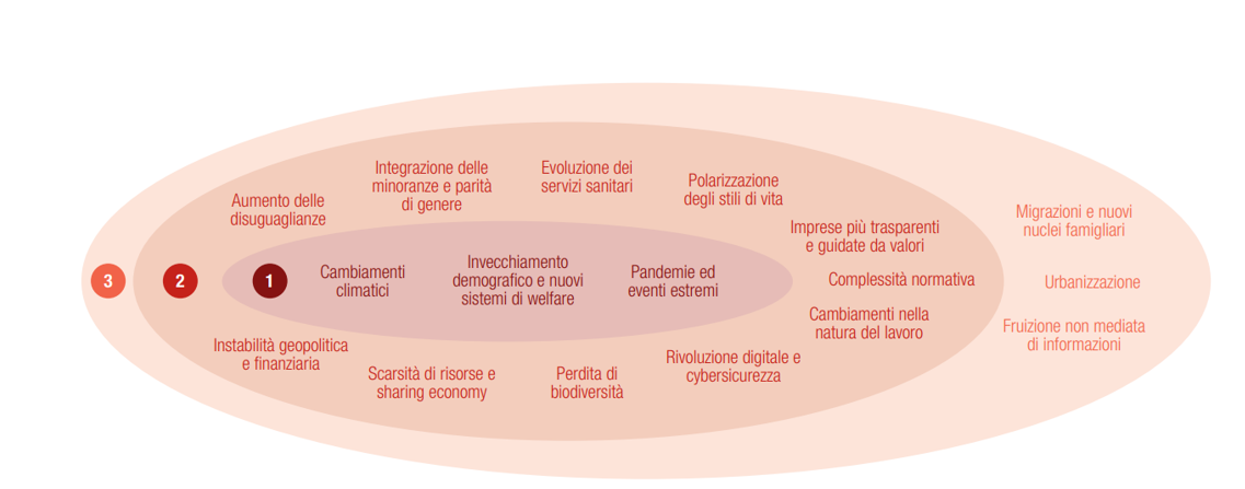 Analisi di Materialità