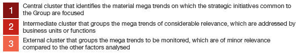 Materiality analysis