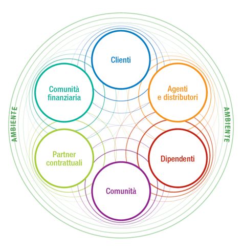 Coinvolgimento degli stakeholder