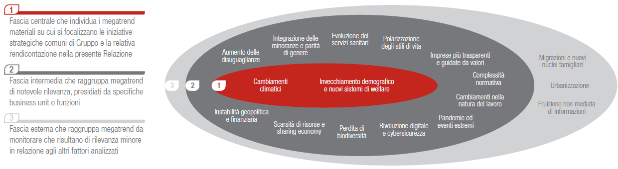 Assessment di Materialità