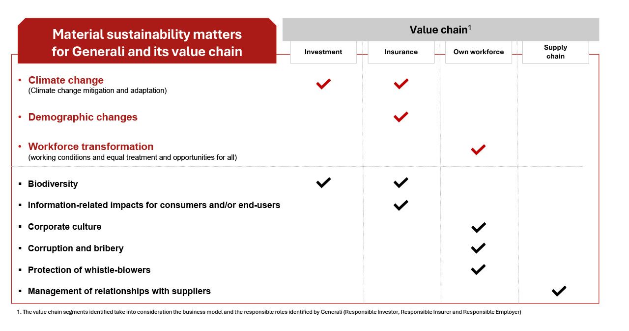 Double Materiality Assessment