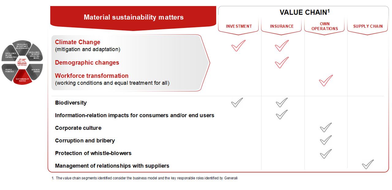 Double Materiality Assessment