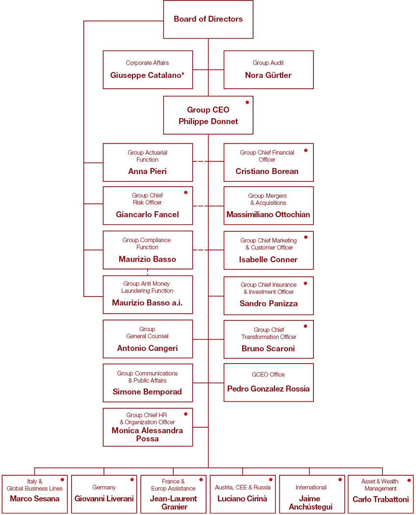 Generali Group