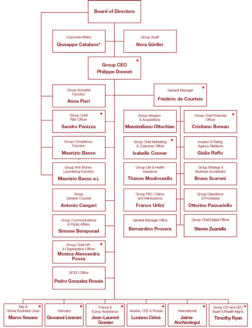 Il nostro Management