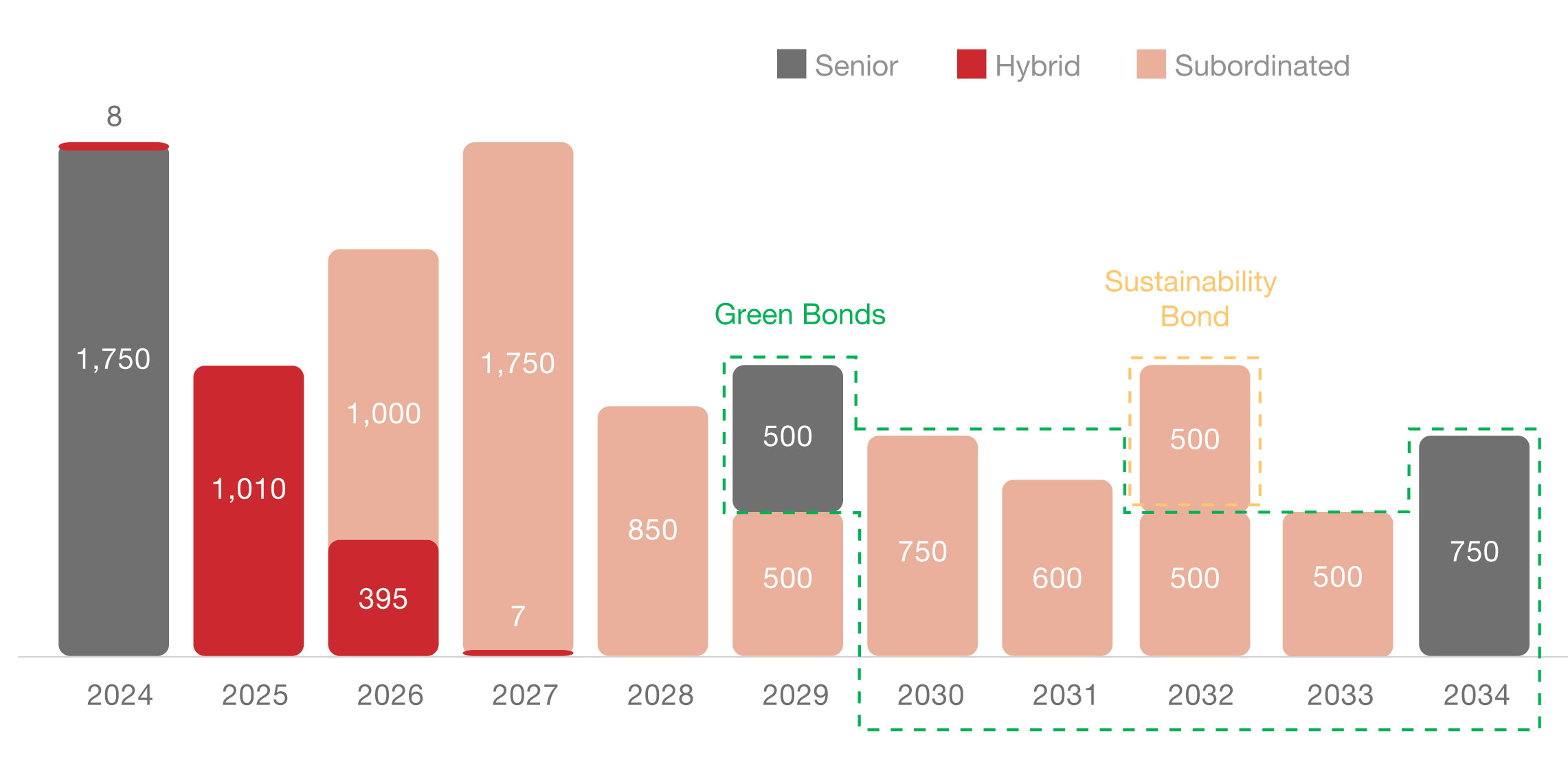 Maturity of financial debt (€ MILLION )