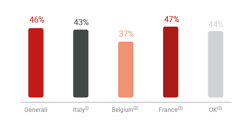 % Independence - European and Domestic Comparison