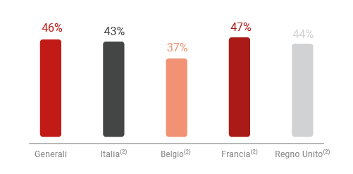 % Indipendenza - Confronto europeo e nazionale