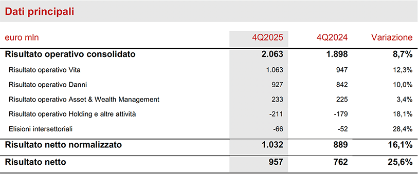 Risultati di Generali 4° trimestre 2025