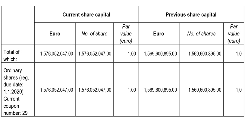 Modification of the share capital