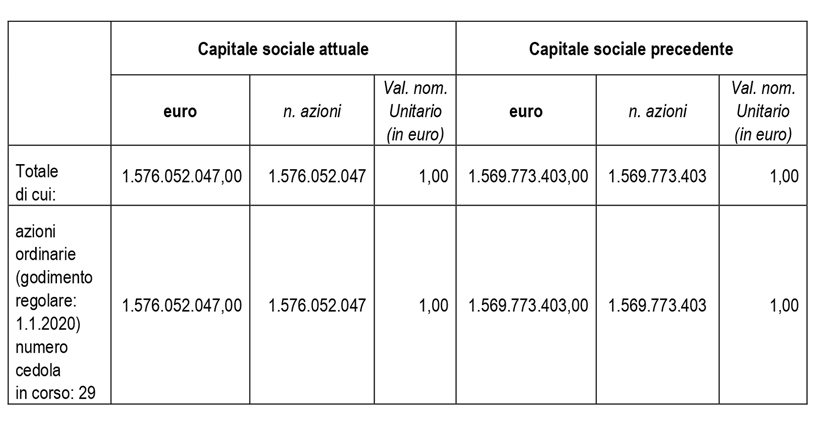Variazione del capitale sociale