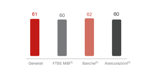 % Indipendenza - Confronto europeo e nazionale