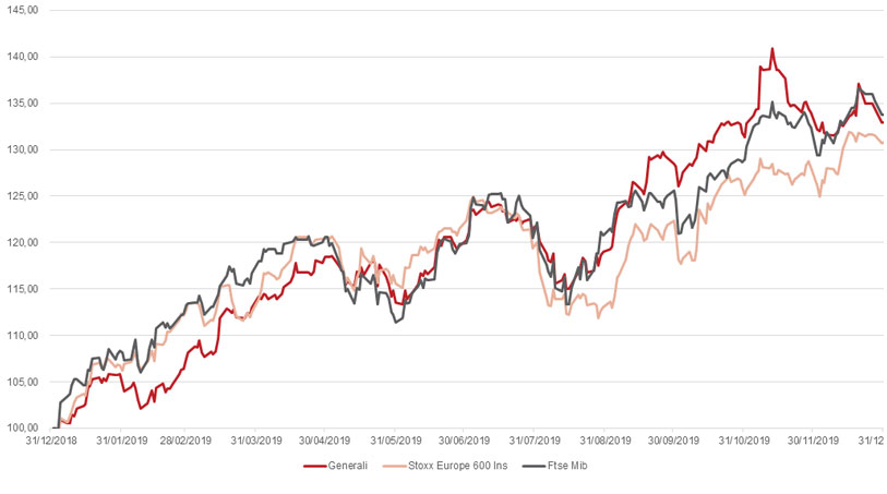 Generali in the Stock Exchange (Total Shareholders Return)