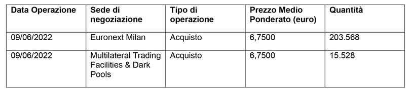 Acquisto di azioni di Società Cattolica di Assicurazione S.p.A.