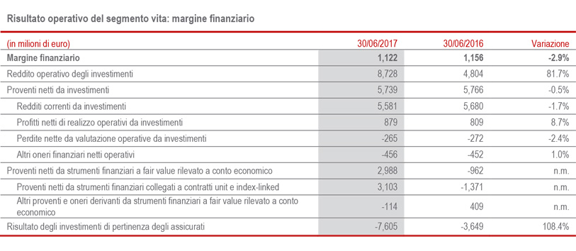 Ulteriori dati significativi per segmento