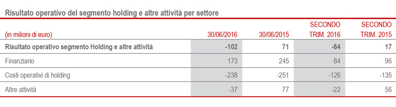 Segmento Danni: positivo sviluppo della raccolta e della redditività tecnica