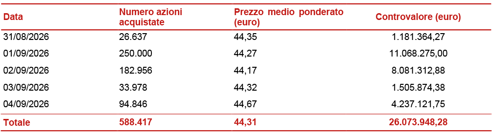 Informativa sul riacquisto di azioni proprie ai fini del loro annullamento nel quadro dell'attuazione del piano strategico 2025-2027