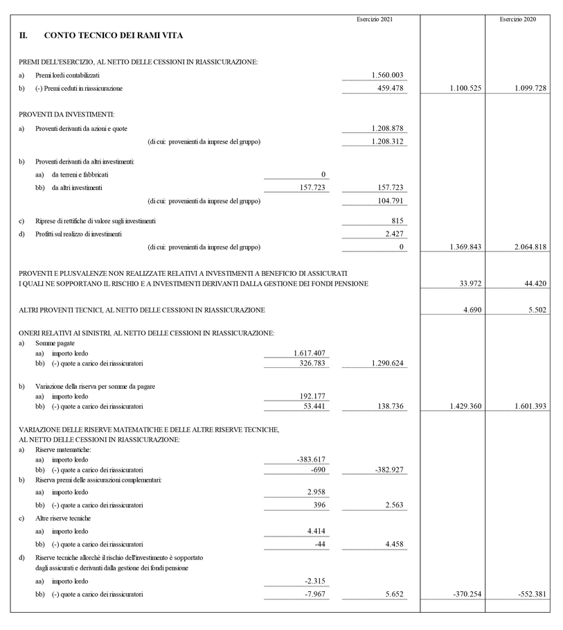 Conto Economico