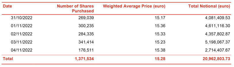 Report on share buyback for the purposes of cancelling own shares as part of the implementation of the 2022-2024 strategic plan