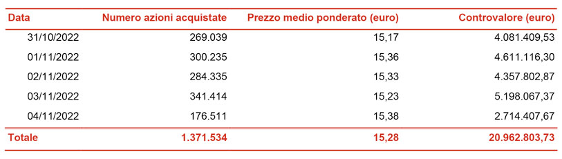 Informativa sul riacquisto di azioni proprie ai fini del loro annullamento nel quadro dell’attuazione del piano strategico 2022-2024