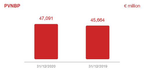 Life Segment: 2019 results