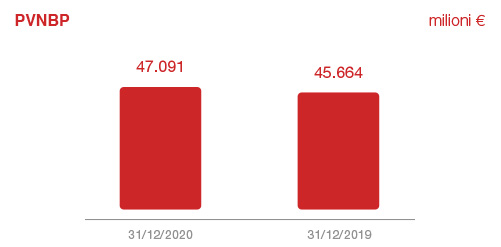 Segmento Vita: Esercizio 2020
