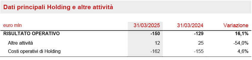 Segmento Holding e Altre Attività