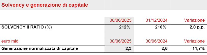 Situazione Patrimoniale e Finanziaria del Gruppo
