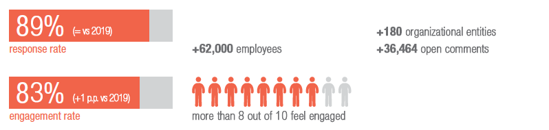 Employee engagement 