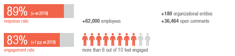 Employee engagement