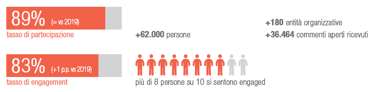 Coinvolgimento delle nostre persone