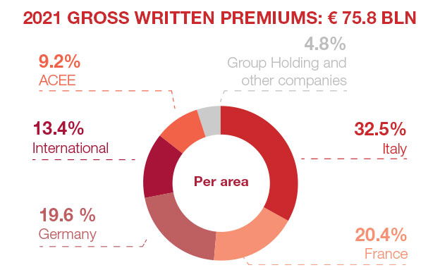 Group's Key Figures (€ mln)