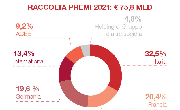 Principali dati del Gruppo (€ mln)