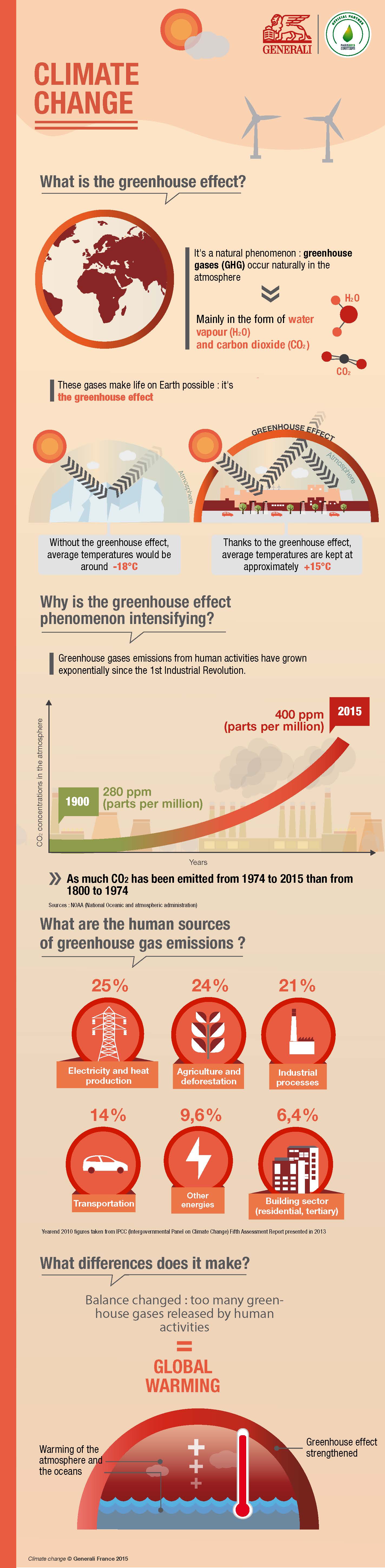 What is the greenhouse effect? 