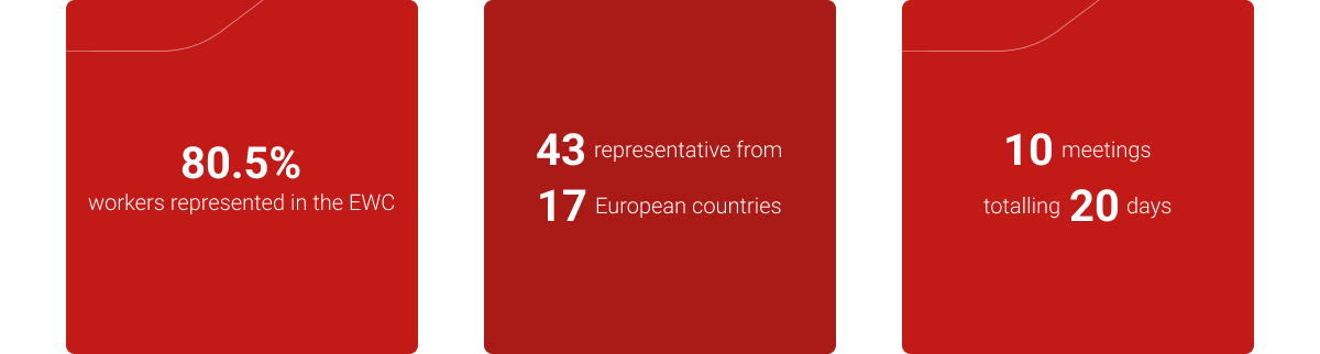 Social dialogue with the European Works Council