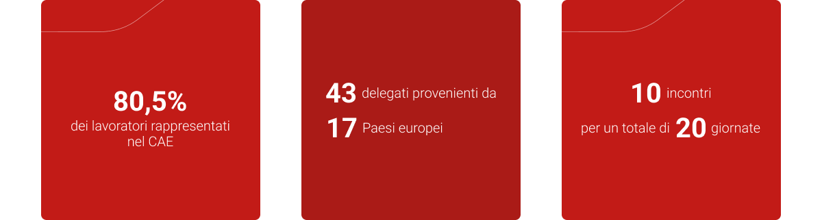 Dialogo sociale con il Comitato Aziendale Europeo