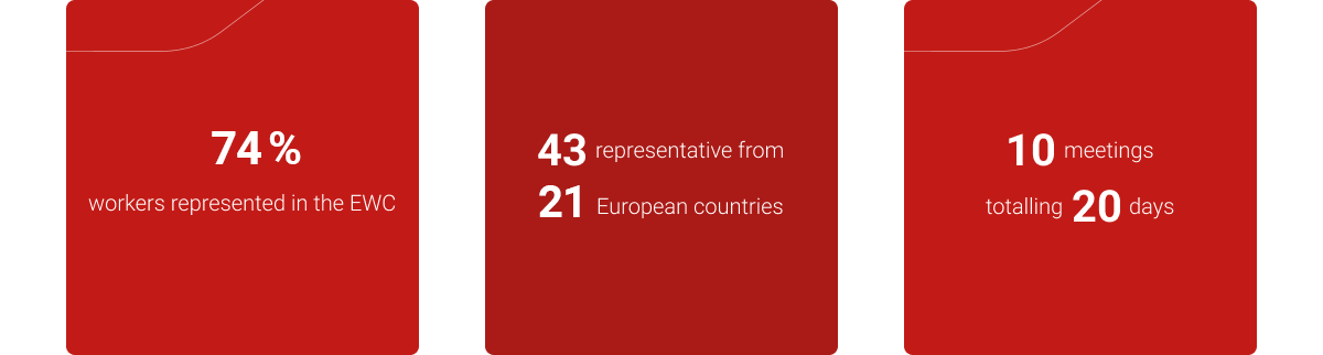 Social dialogue with the European Works Council