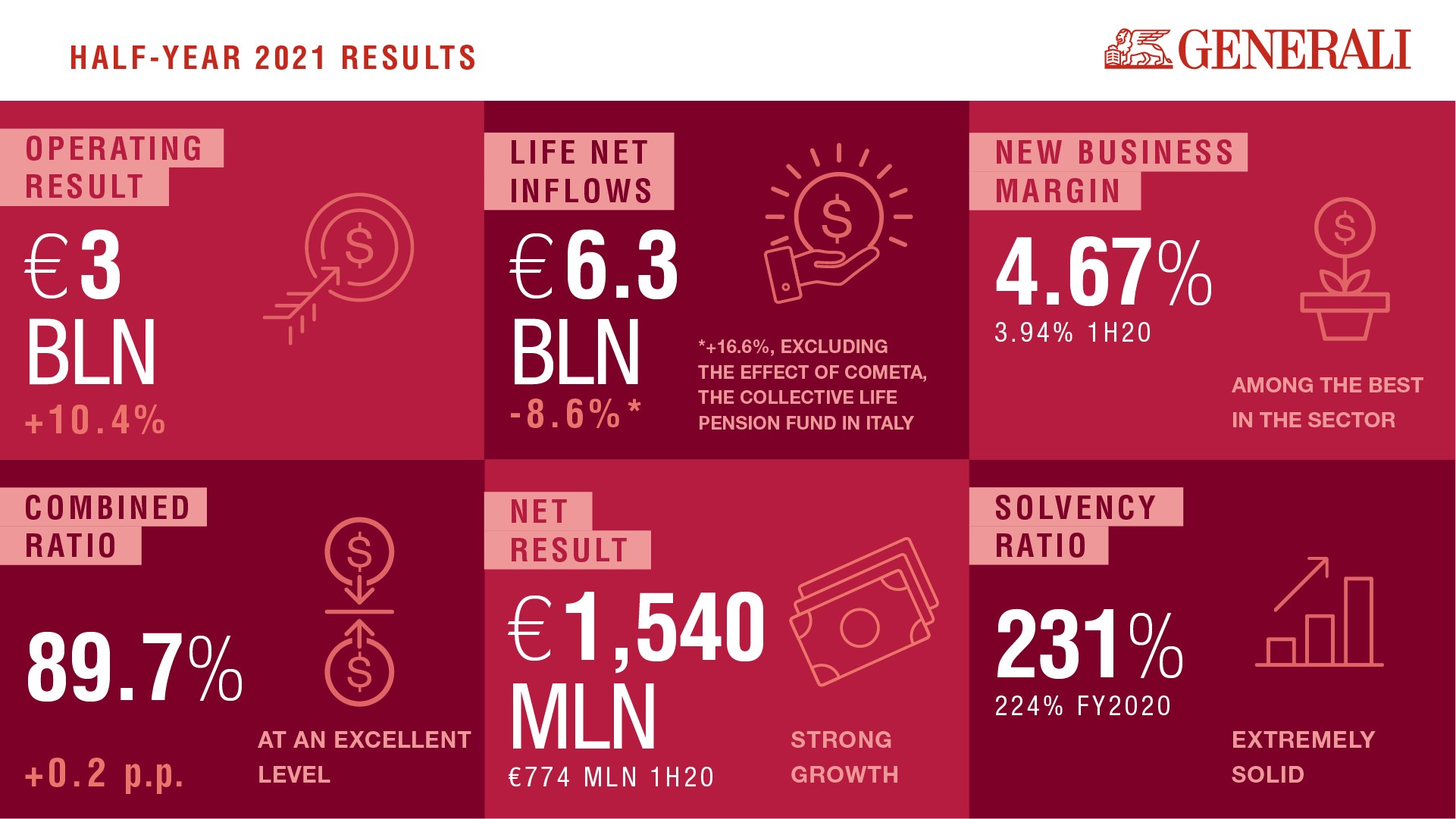 Generali confirms the Group’s excellent profitability, with strong growth in premiums, operating and net results. Extremely solid capital position