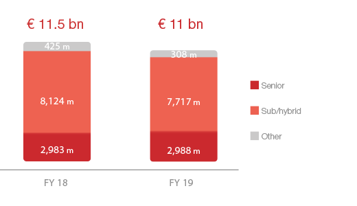 Total financial debt