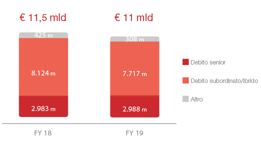 Totale debito finanziario