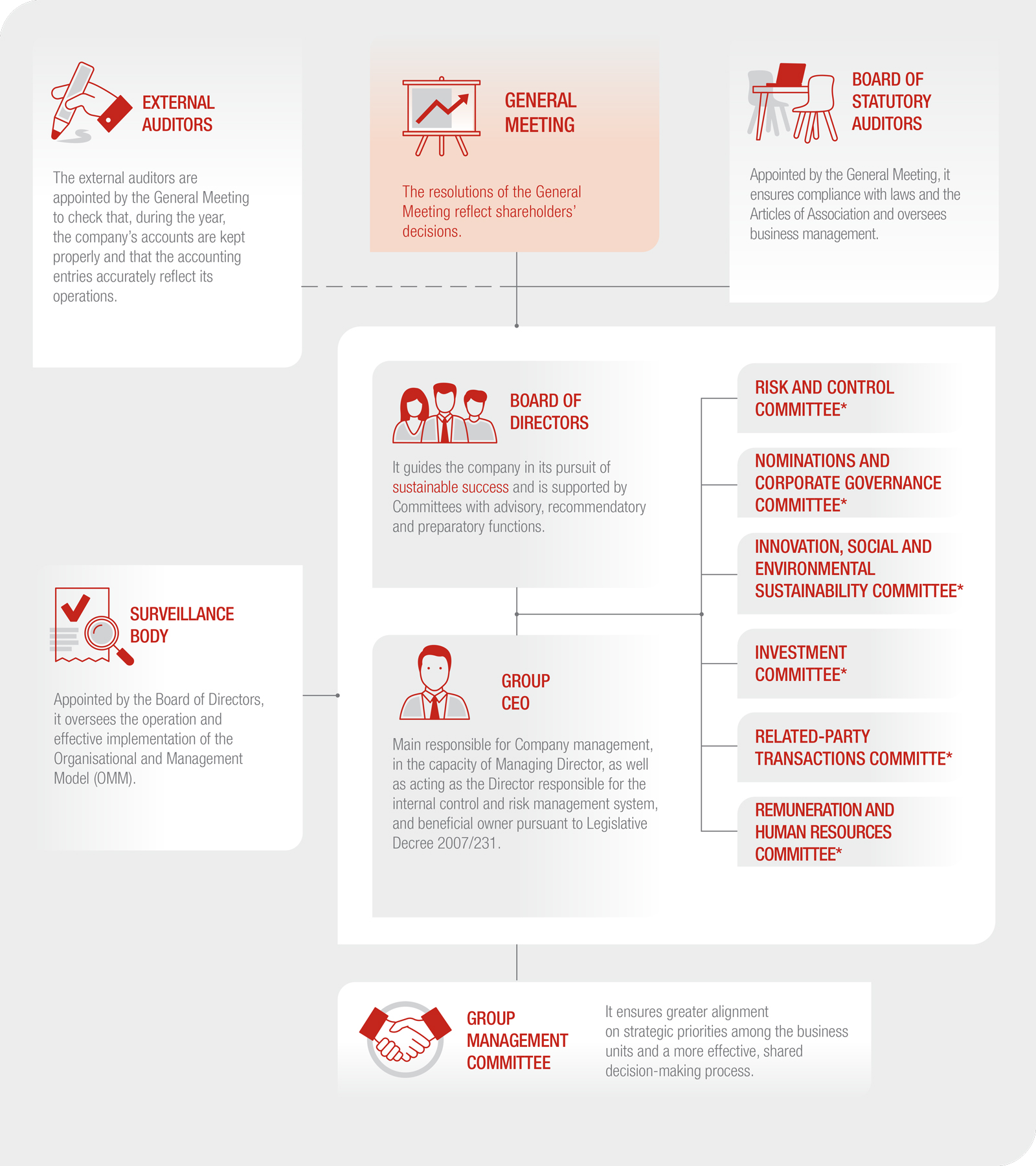 Generali’s governance structure