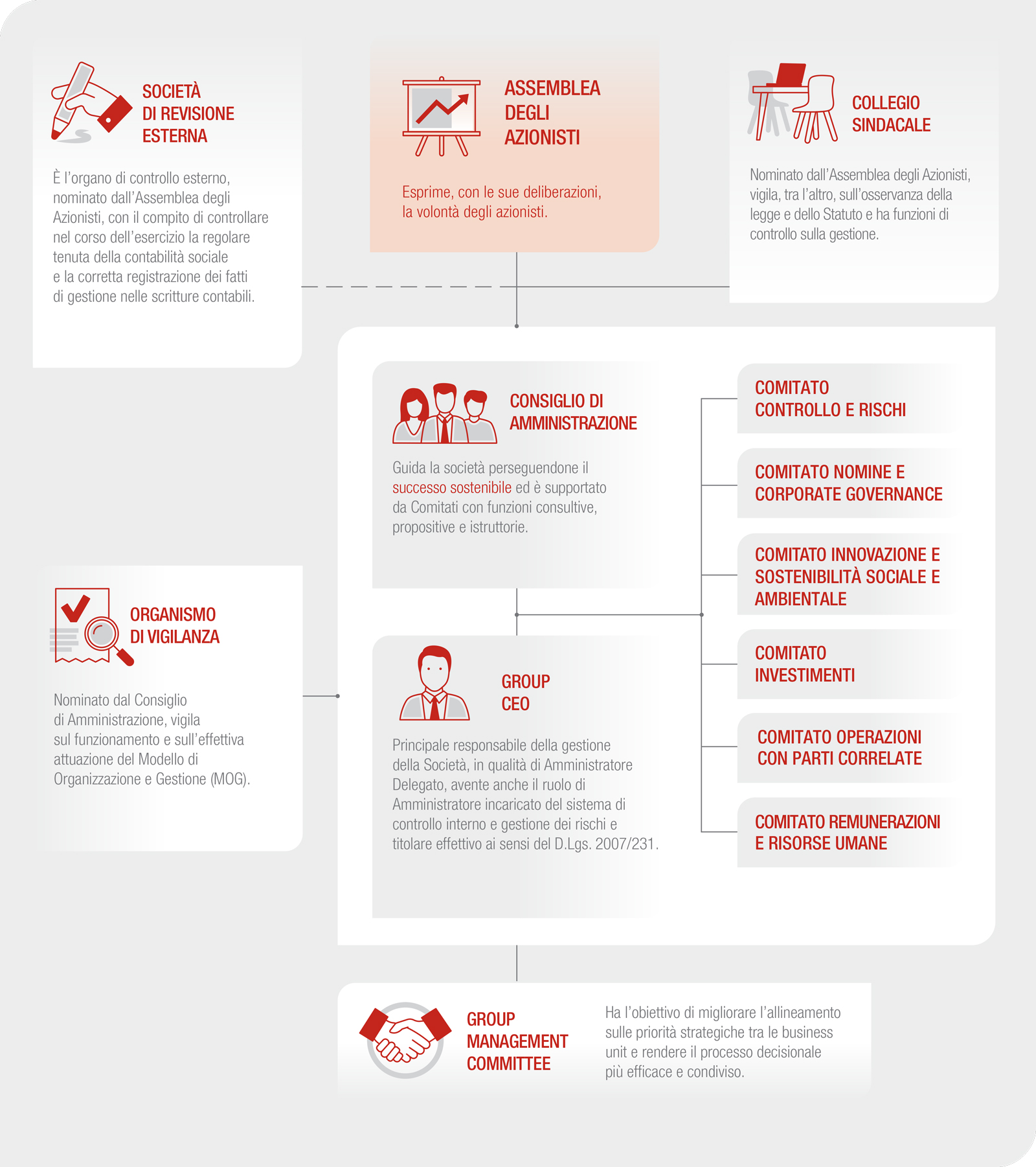 Struttura di Governance di Generali