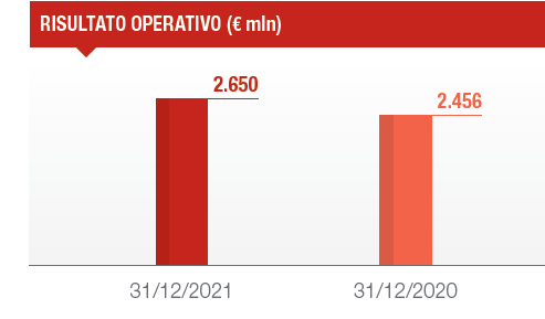 Segmento Danni: Esercizio 2021